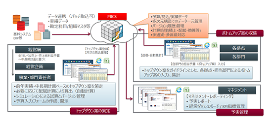 PL予実管理テンプレートの機能例